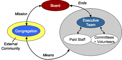Organization graphic
